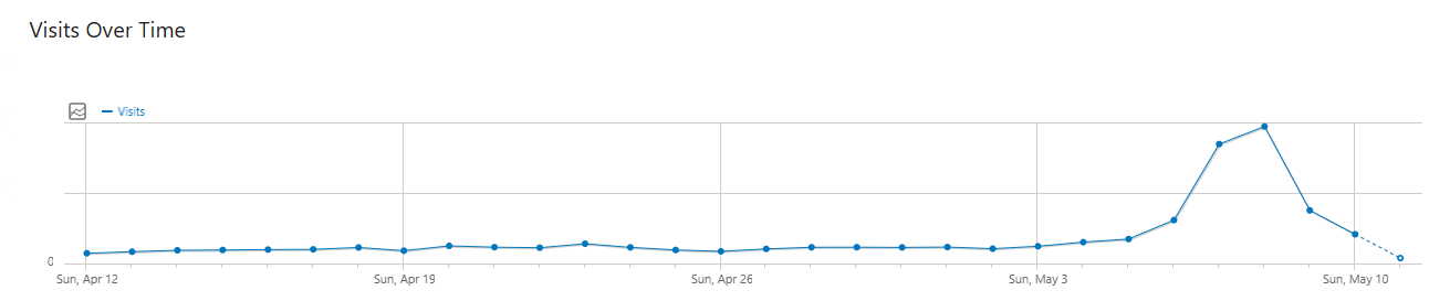 Visitor Graph April-May 2026
