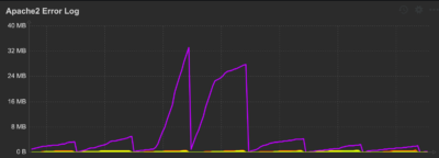 A graph of web server error log entries on various servers. One line follows a regular pattern of increasing gradually throughout the day and resetting overnight, but on two days the peak is much larger than usual.