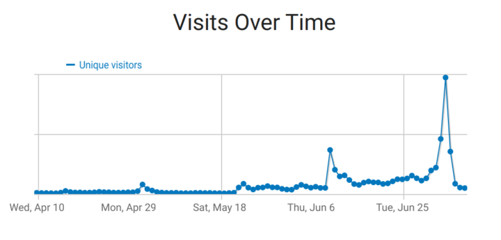 Visitor numbers over time