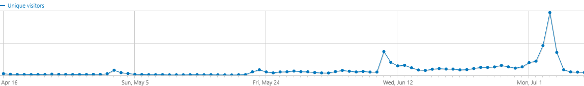 Lib Dem GE 2024 visitor stat trends